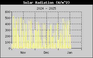 Solar Radiation History