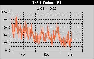 THSW Index History