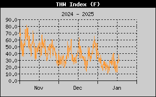 THW Index History