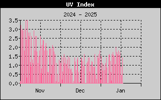 UV Index History