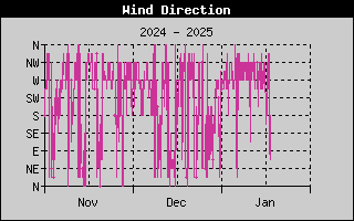 Wind Direction History