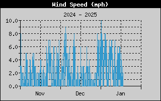 Average Wind Speed History